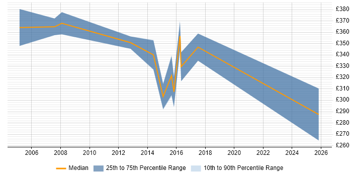 Contractor daily rate distribution trend for jobs in Bracknell citing Data Cleansing