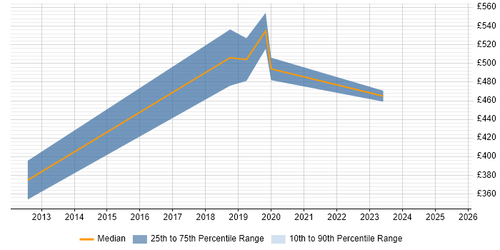 Contractor daily rate distribution trend for Data Engineer job vacancies in Bracknell