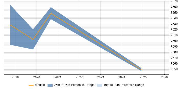Contractor daily rate distribution trend for jobs in Bracknell citing Data Engineering