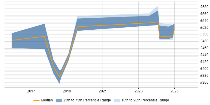 Contractor daily rate distribution trend for jobs in Bracknell citing Data Governance