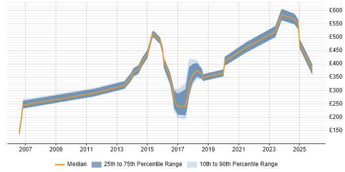 Contractor daily rate distribution trend for jobs in Bracknell citing Data Management