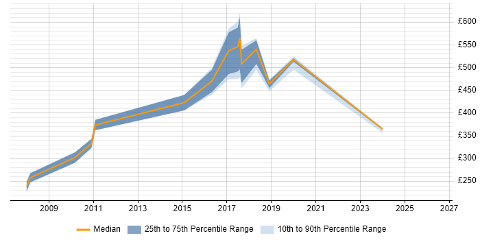 Contractor daily rate distribution trend for jobs in Bracknell citing Data Mapping