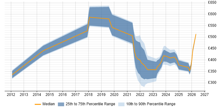 Contractor daily rate distribution trend for jobs in Bracknell citing Data Protection