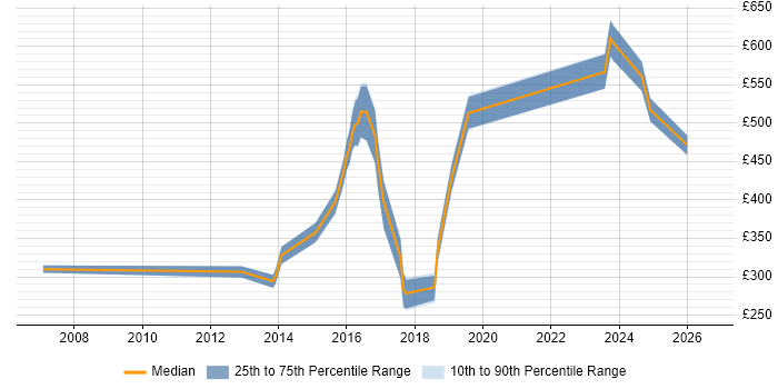 Contractor daily rate distribution trend for jobs in Bracknell citing Data Quality