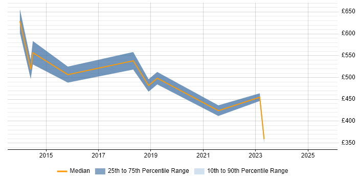 Contractor daily rate distribution trend for jobs in Bracknell citing Data Science