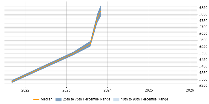 Contractor daily rate distribution trend for jobs in Bracknell citing Data Strategy