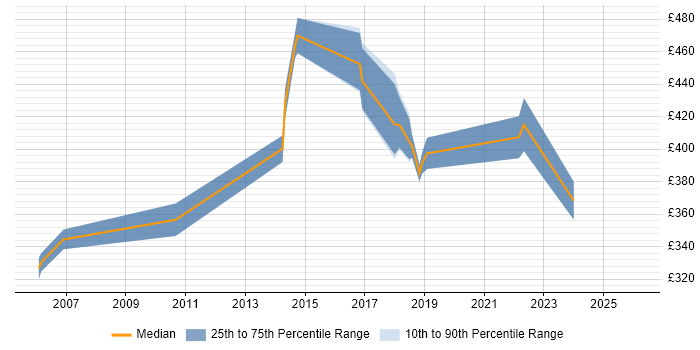 Contractor daily rate distribution trend for jobs in Bracknell citing Data Structures