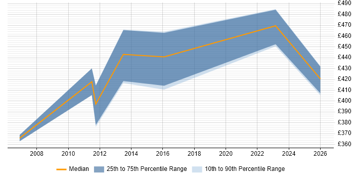 Contractor daily rate distribution trend for jobs in Bracknell citing Data Transformation