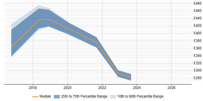 Contractor daily rate distribution trend for jobs in Bracknell citing Data Visualisation