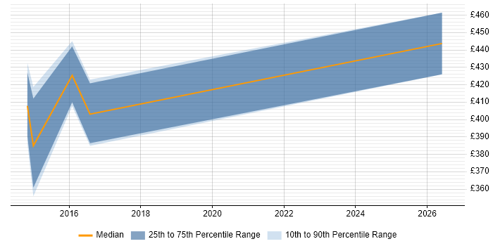 Contractor daily rate distribution trend for jobs in Bracknell citing Debian