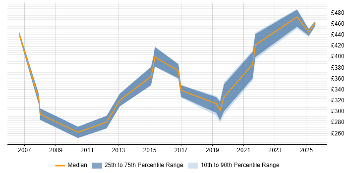 Contractor daily rate distribution trend for jobs in Bracknell citing Defect Management