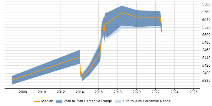 Contractor daily rate distribution trend for jobs in Bracknell citing Deployment Automation