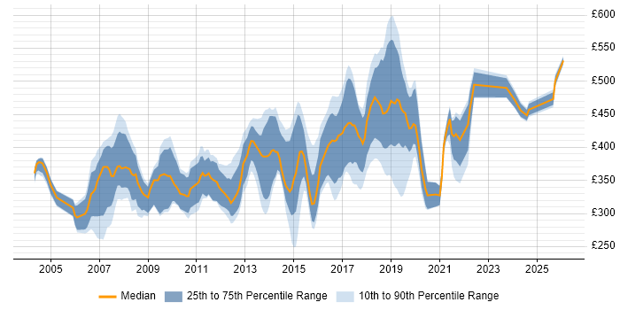 Contractor daily rate distribution trend for Developer job vacancies in Bracknell