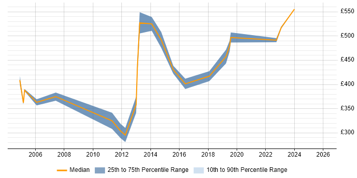 Contractor daily rate distribution trend for Development Manager job vacancies in Bracknell