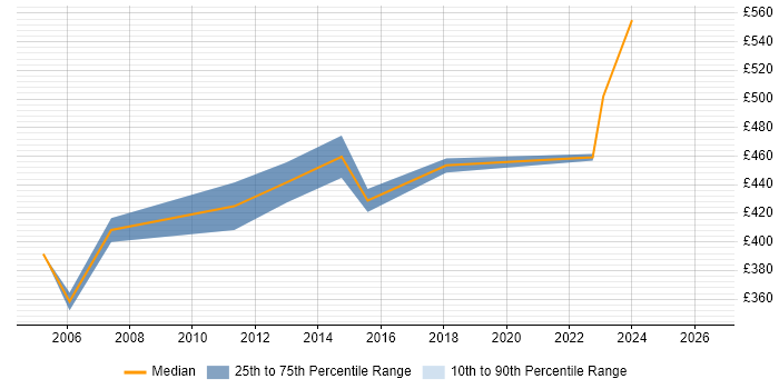 Contractor daily rate distribution trend for Development Project Manager job vacancies in Bracknell