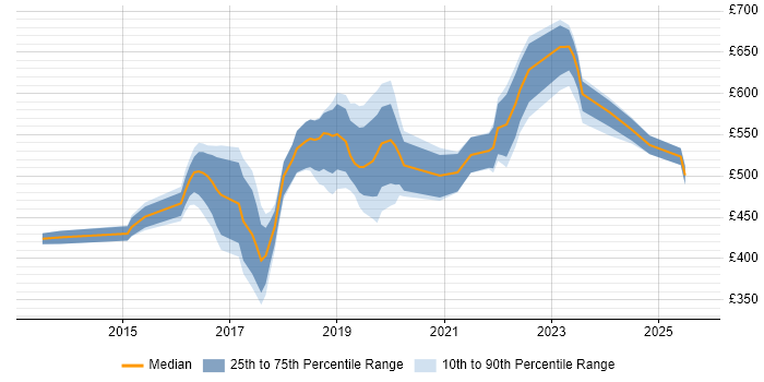 Contractor daily rate distribution trend for jobs in Bracknell citing DevOps