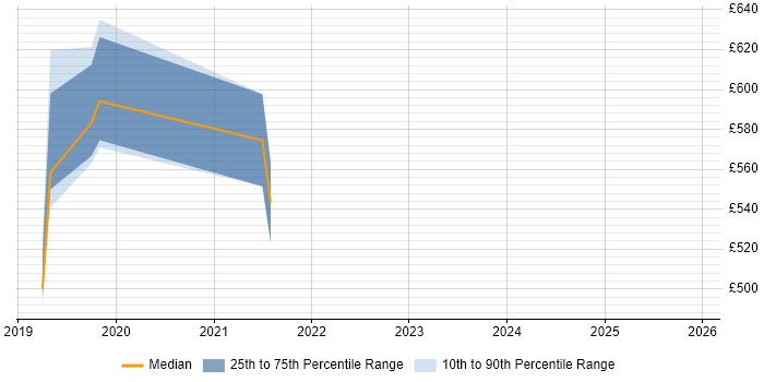 Contractor daily rate distribution trend for jobs in Bracknell citing DevSecOps