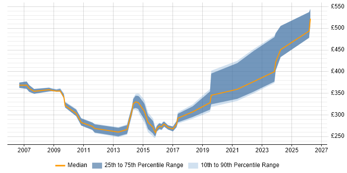 Contractor daily rate distribution trend for jobs in Bracknell citing DHCP