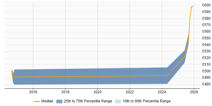 Contractor daily rate distribution trend for jobs in Bracknell citing Distributed Systems