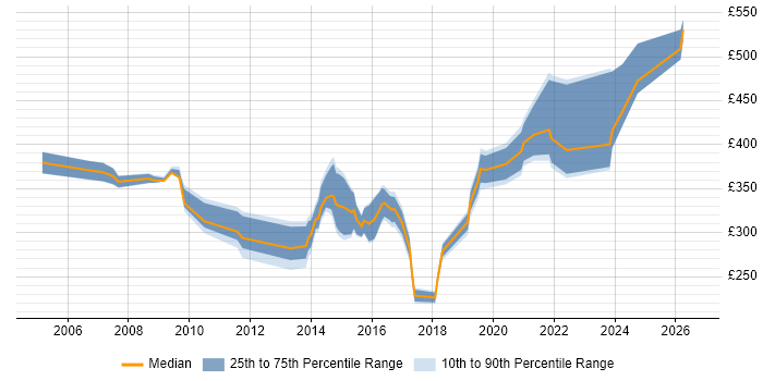 Contractor daily rate distribution trend for jobs in Bracknell citing DNS