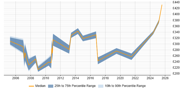 Contractor daily rate distribution trend for jobs in Bracknell citing Document Management