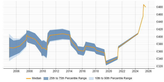 Contractor daily rate distribution trend for jobs in Bracknell citing Documentation Skills