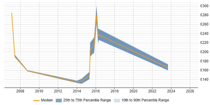 Contractor daily rate distribution trend for jobs in Bracknell citing Driving Licence