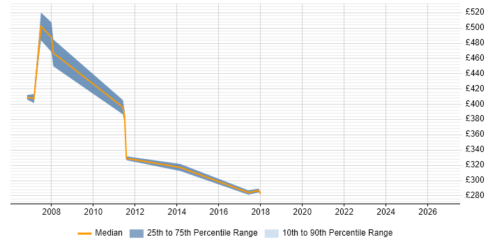 Contractor daily rate distribution trend for jobs in Bracknell citing Due Diligence