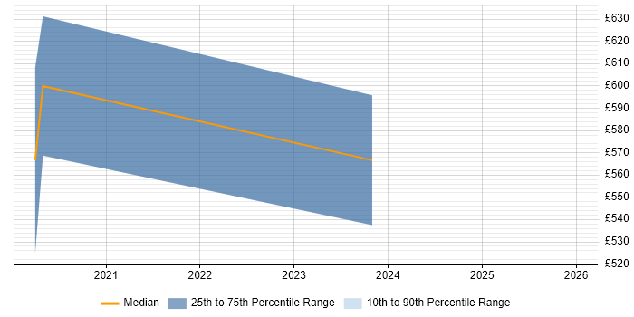 Contractor daily rate distribution trend for jobs in Bracknell citing Dynamics 365