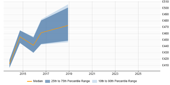Contractor daily rate distribution trend for jobs in Bracknell citing Dynamics AX