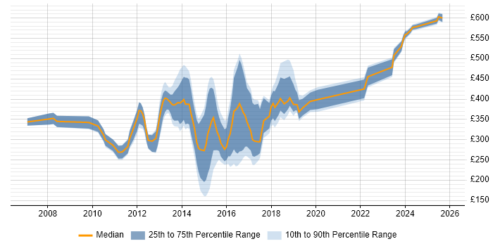 Contractor daily rate distribution trend for jobs in Bracknell citing E-Commerce