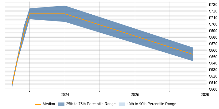 Contractor daily rate distribution trend for jobs in Bracknell citing Earned Value Management