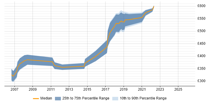 Contractor daily rate distribution trend for jobs in Bracknell citing Eclipse
