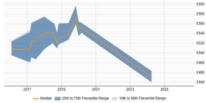 Contractor daily rate distribution trend for jobs in Bracknell citing Elasticsearch