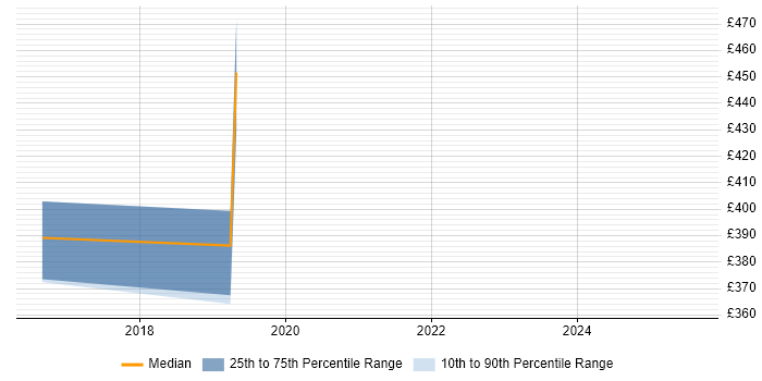 Contractor daily rate distribution trend for jobs in Bracknell citing Epics