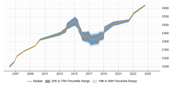 Contractor daily rate distribution trend for jobs in Bracknell citing ERP