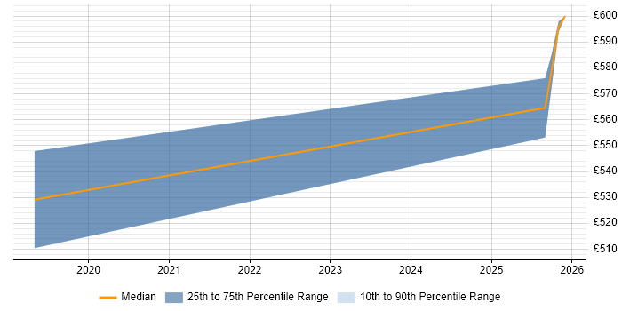 Contractor daily rate distribution trend for jobs in Bracknell citing Event-Driven