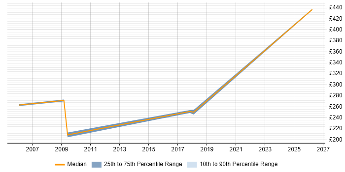 Contractor daily rate distribution trend for jobs in Bracknell citing Feasibility Study