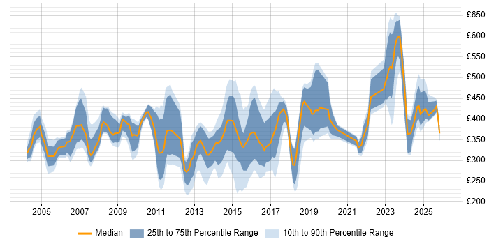 Contractor daily rate distribution trend for jobs in Bracknell citing Finance