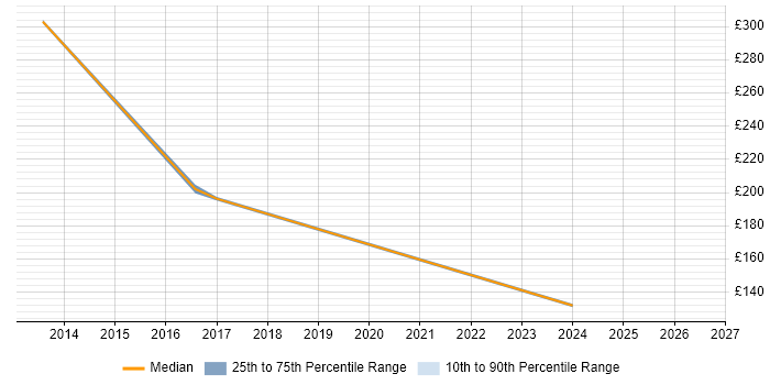 Contractor daily rate distribution trend for jobs in Bracknell citing Financial Analysis