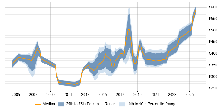 Contractor daily rate distribution trend for jobs in Bracknell citing Firewall