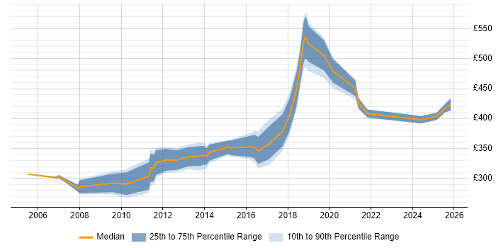 Contractor daily rate distribution trend for jobs in Bracknell citing Functional Testing
