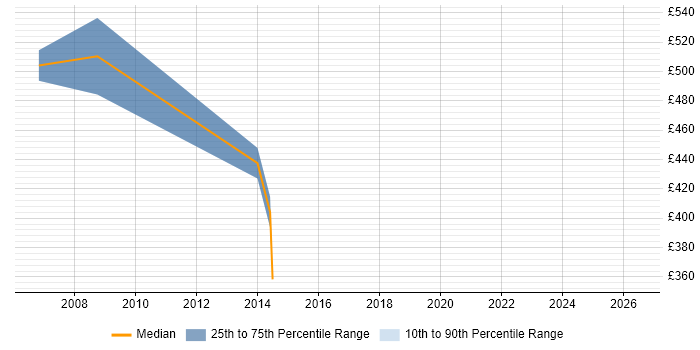 Contractor daily rate distribution trend for jobs in Bracknell citing GGSN