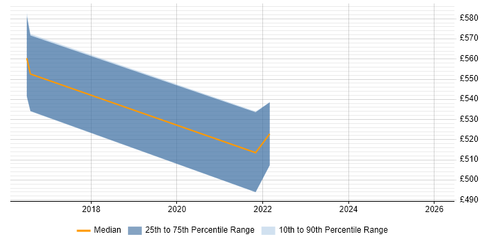 Contractor daily rate distribution trend for jobs in Bracknell citing Google Sheets