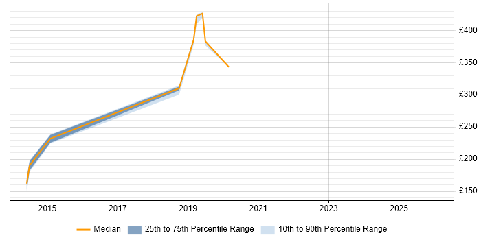 Contractor daily rate distribution trend for jobs in Bracknell citing Google Workspace