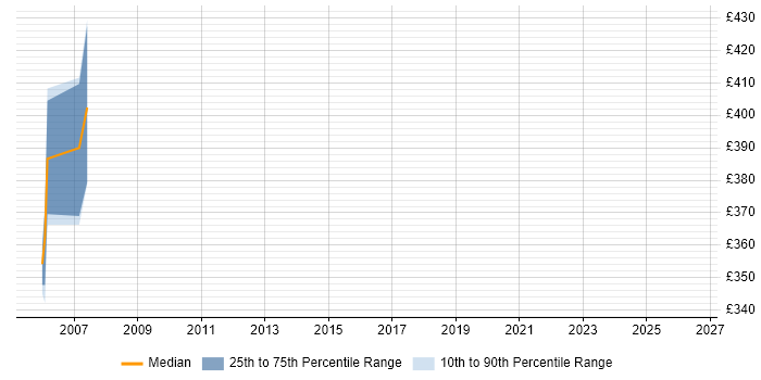 Contractor daily rate distribution trend for jobs in Bracknell citing GPRS