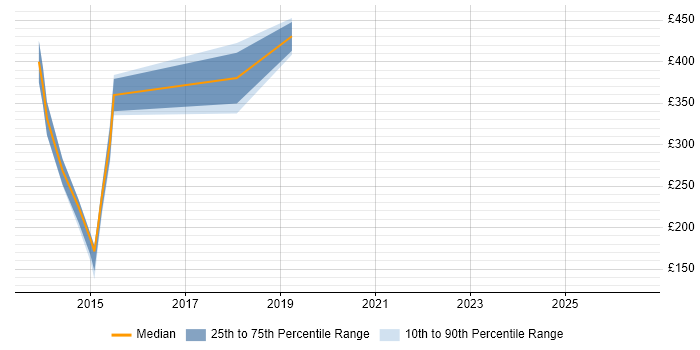 Contractor daily rate distribution trend for jobs in Bracknell citing Graphic Design