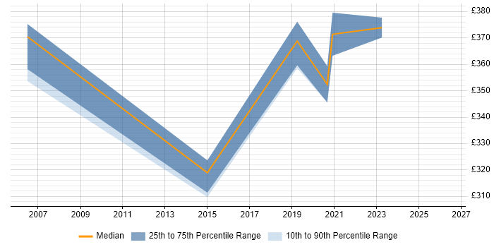 Contractor daily rate distribution trend for Graphic Designer job vacancies in Bracknell