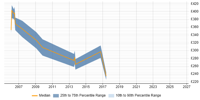 Contractor daily rate distribution trend for jobs in Bracknell citing GSM
