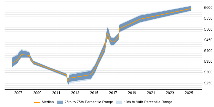 Contractor daily rate distribution trend for jobs in Bracknell citing High Availability